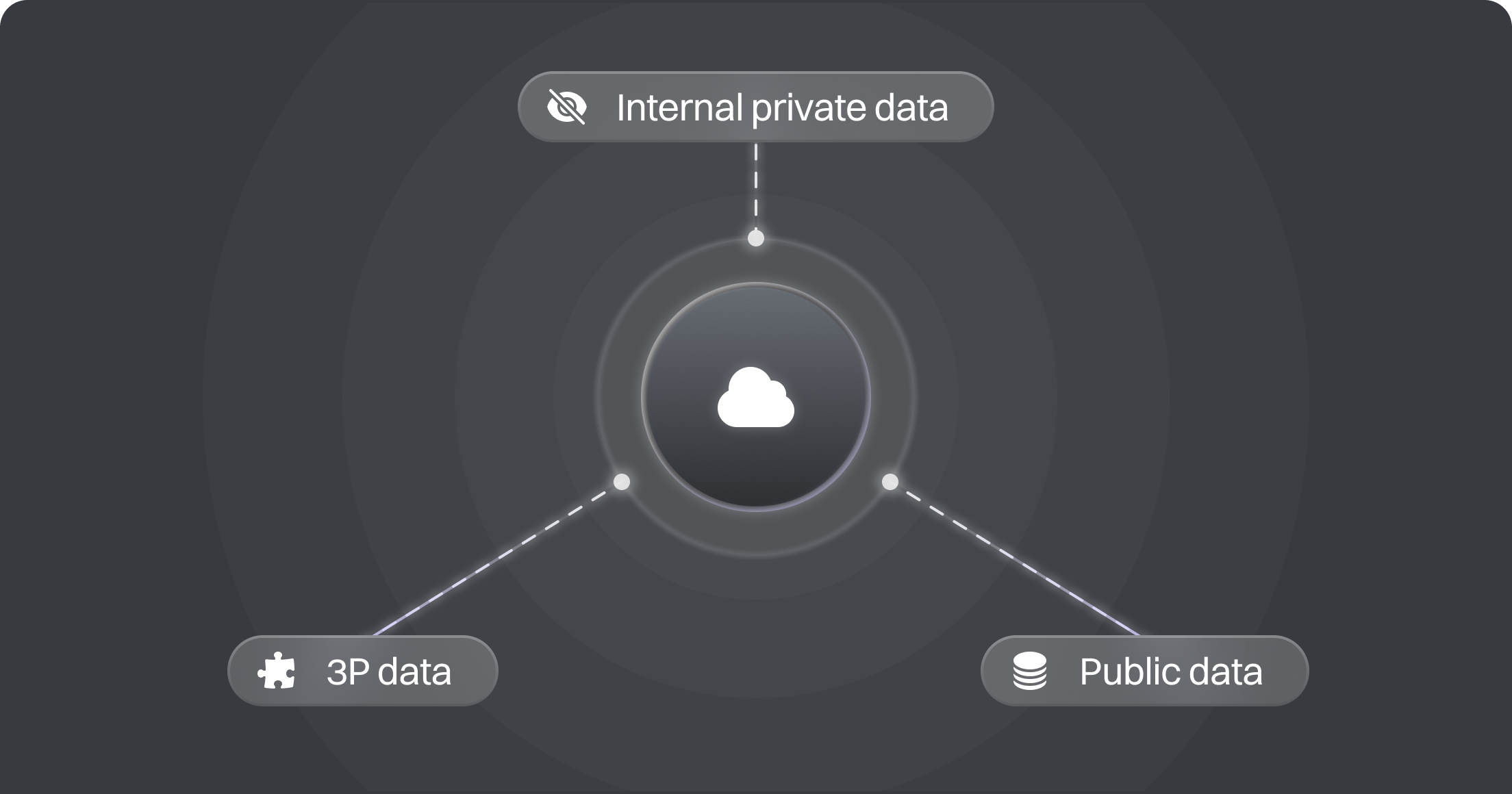 Integrate any data source with our pre-built connectors - public data, 3P data (subject to licensing), or internal  private data.