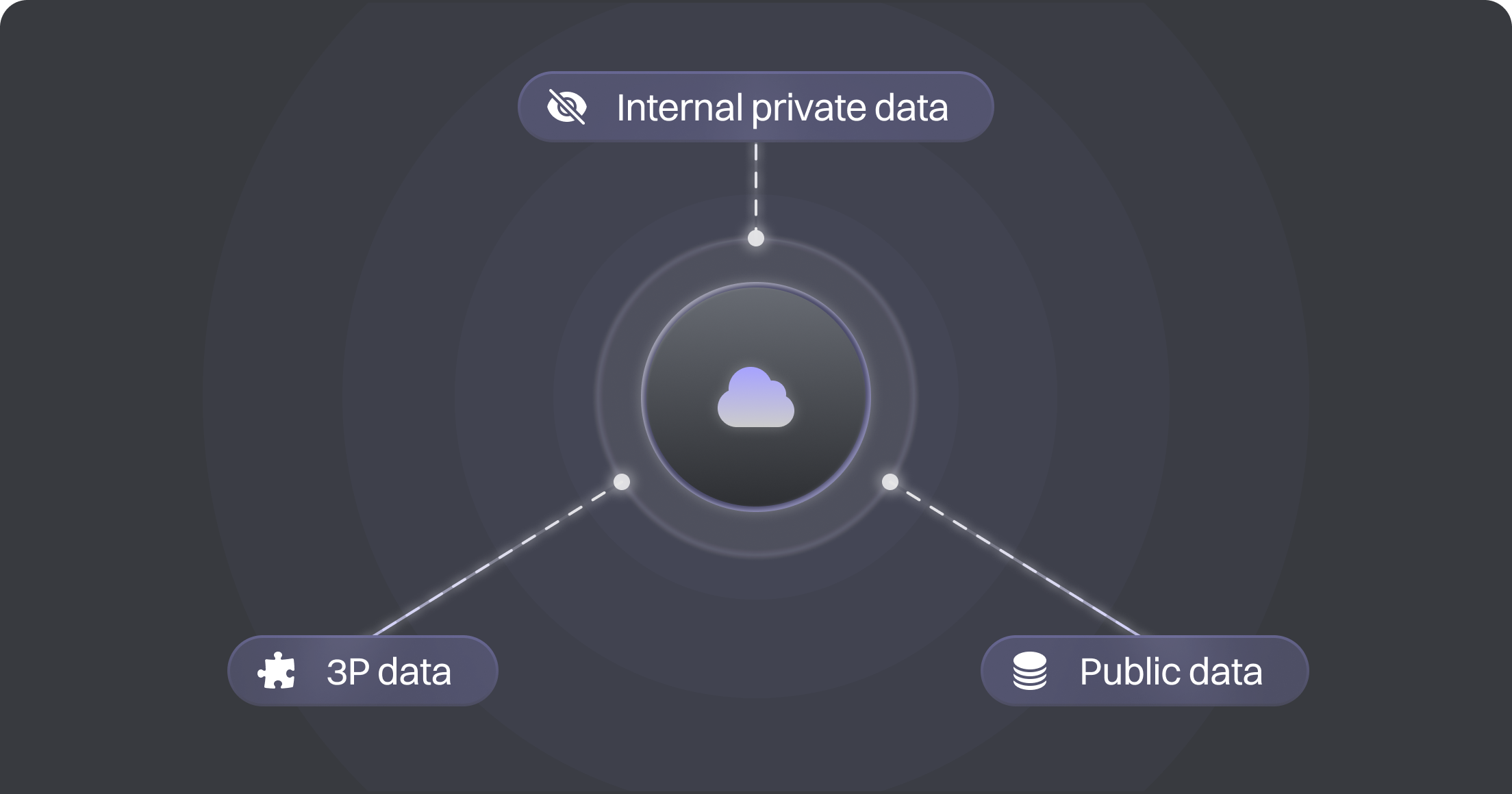 Integrate any data source with our pre-built connectors - public data, 3P data (subject to licensing), or internal  private data.