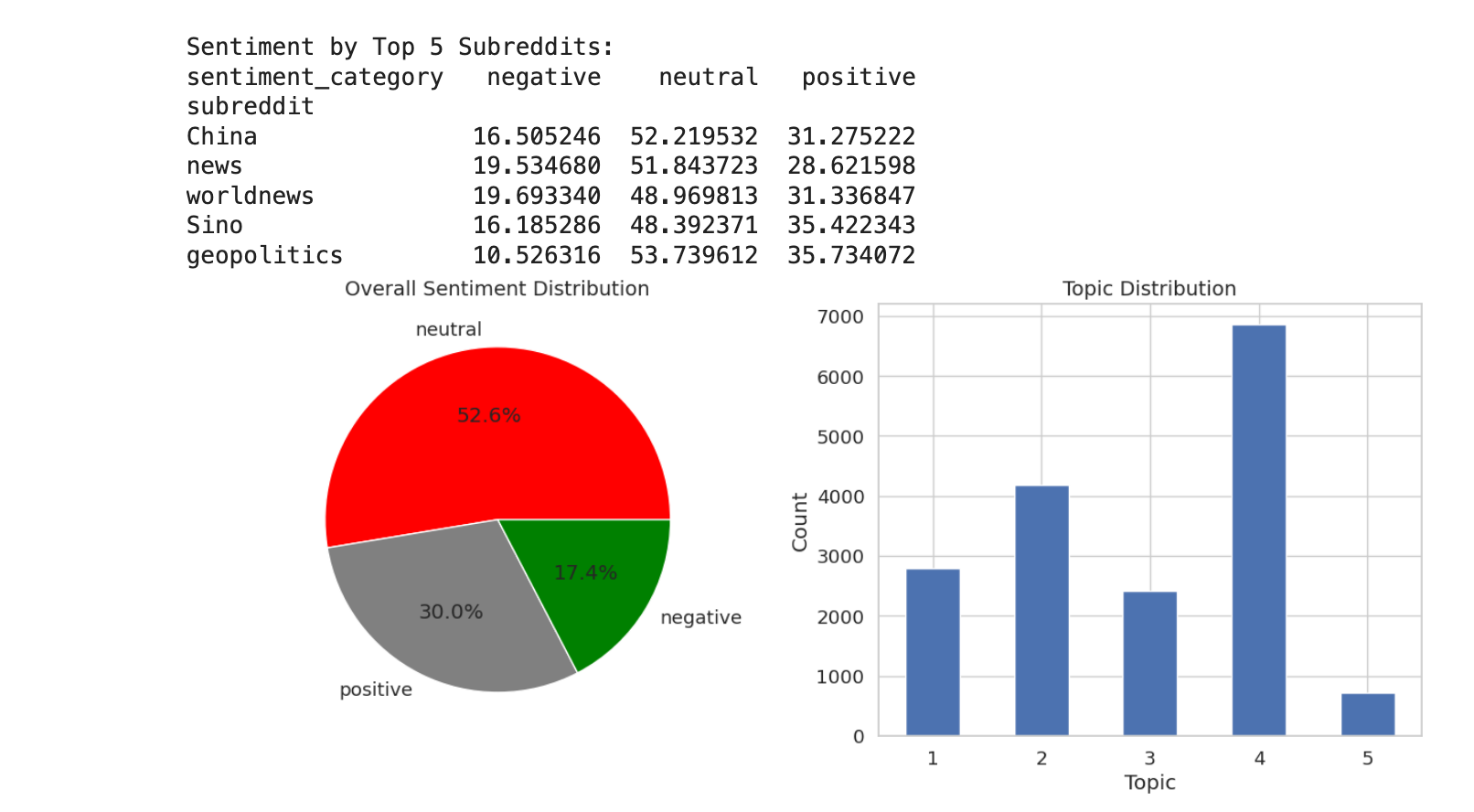 Uyghur Sentiment NLP