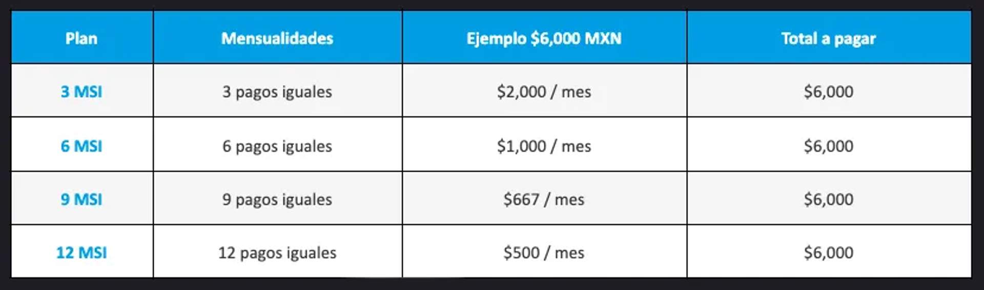 Tabla de pagos comparativa de Mercado Pago