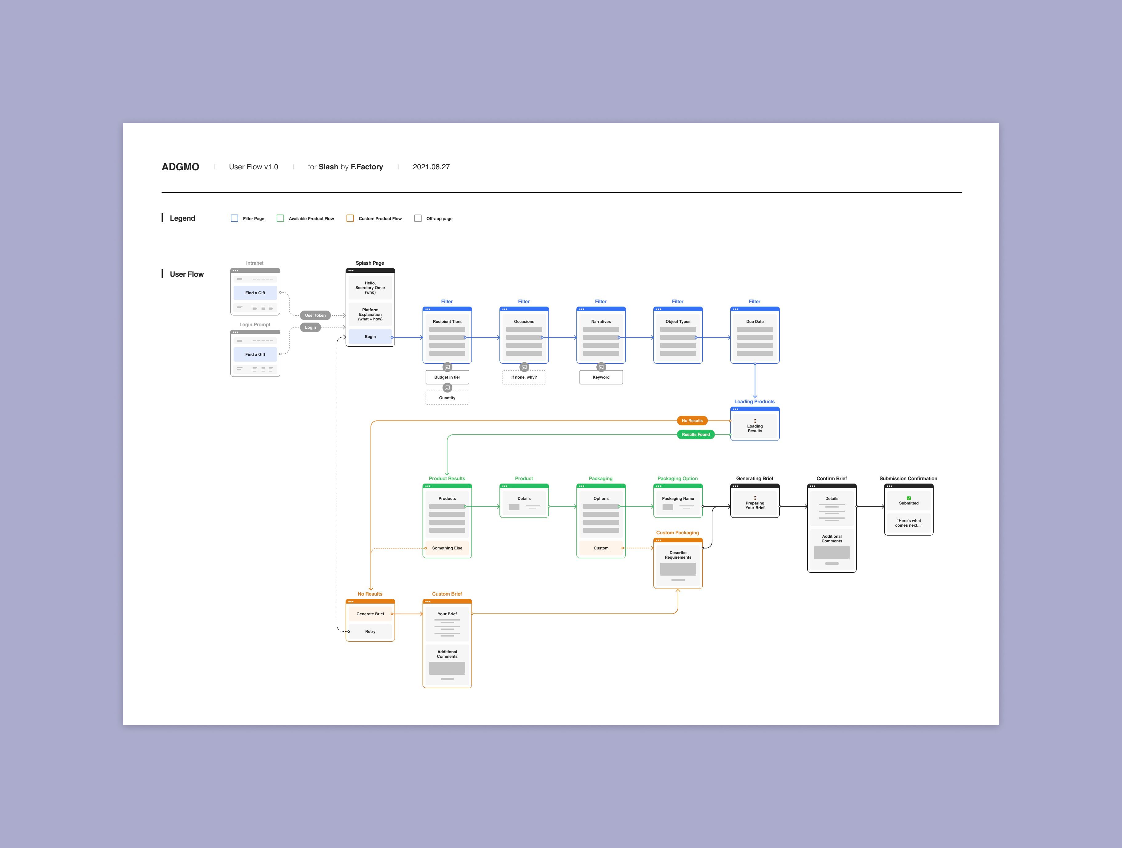 diagram of user flow through gifting platform