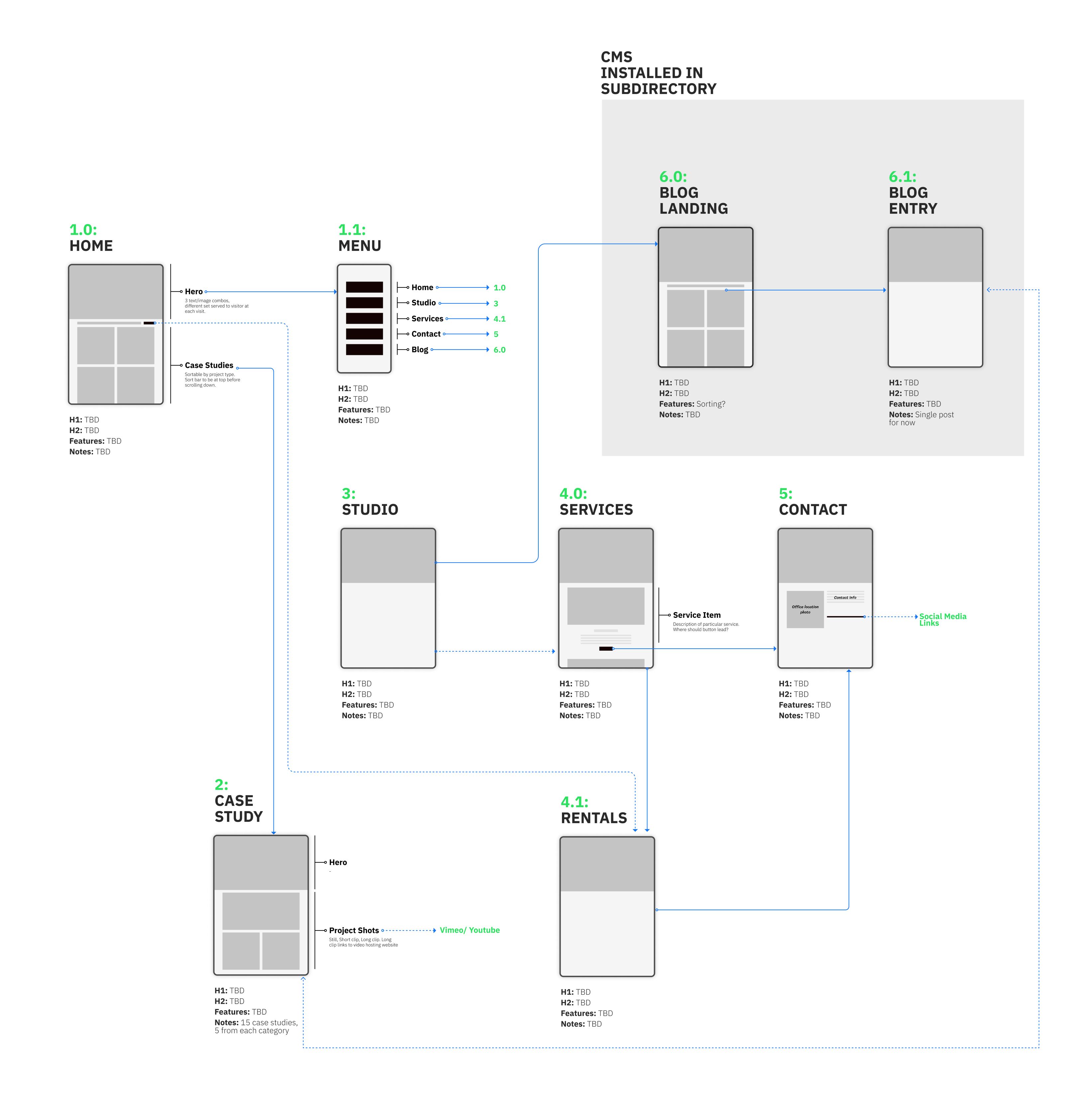 diagram of site structure