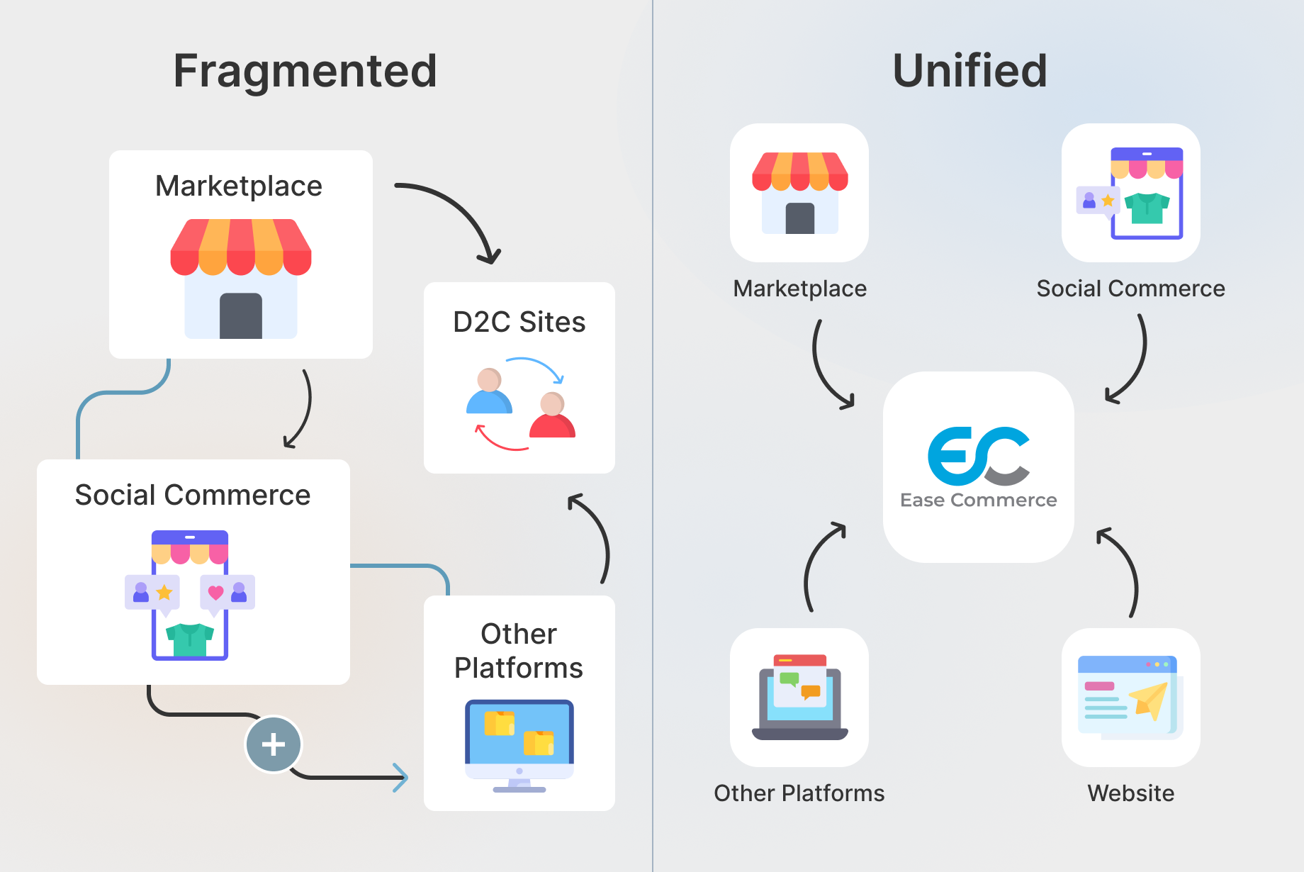 Ease Commerce turns scattered eCommerce into one unified system