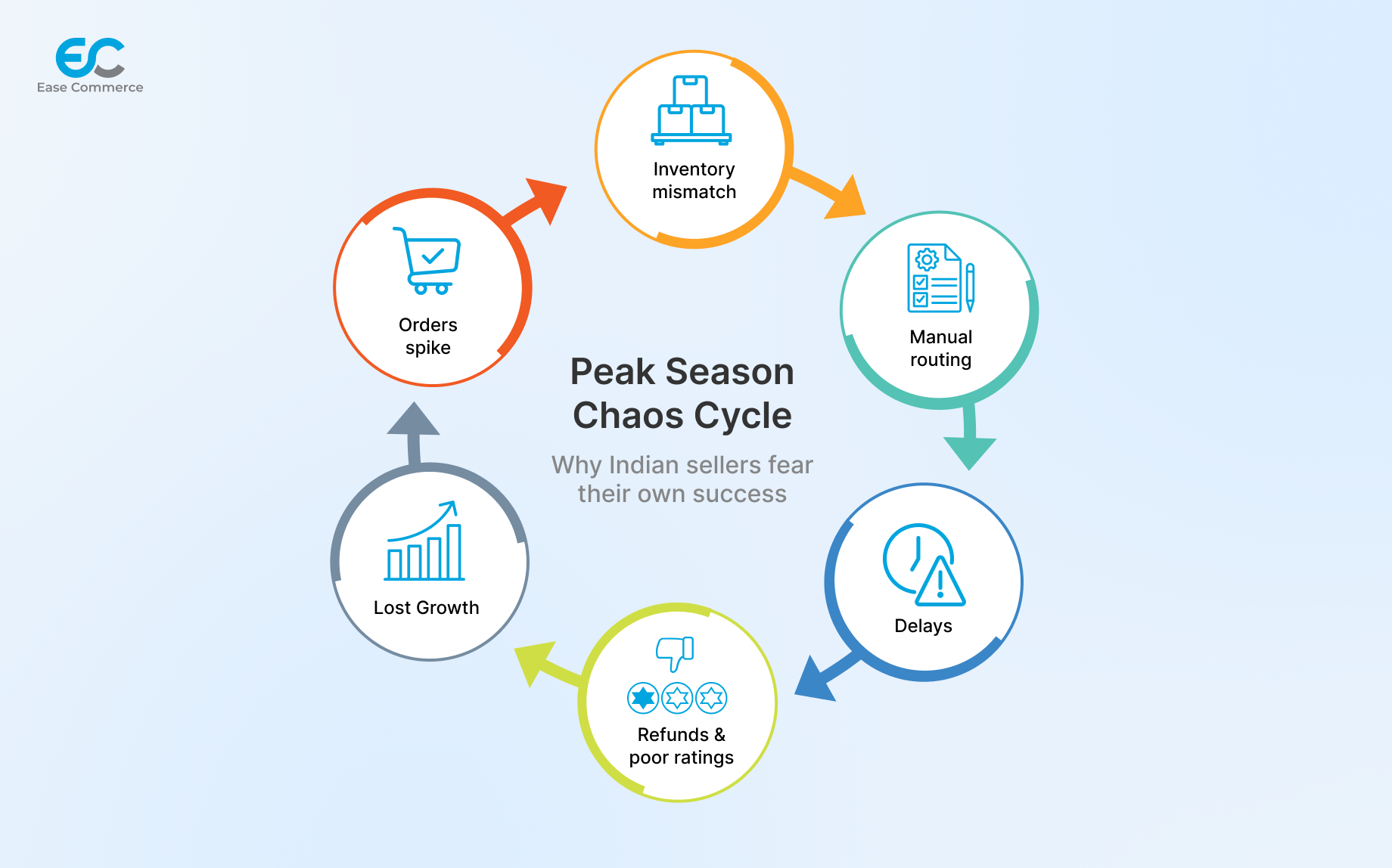 Peak season chaos cycle for Indian e-commerce sellers