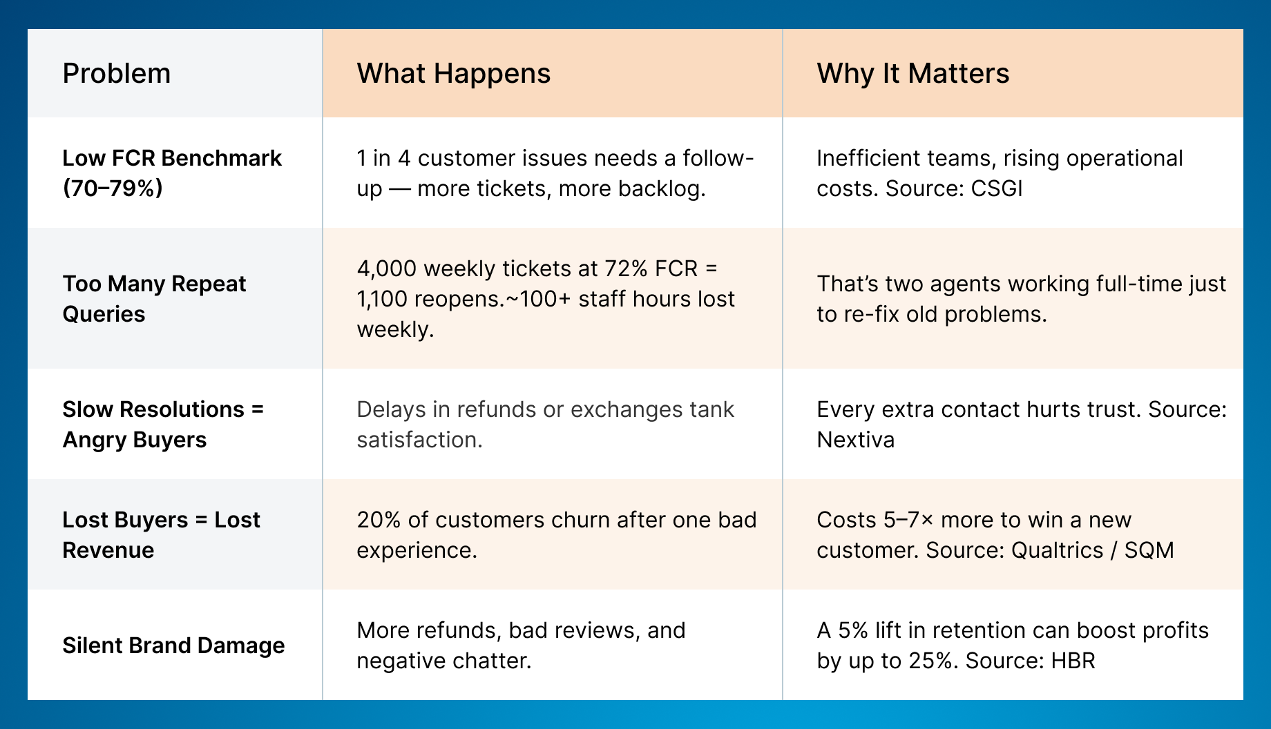 Customer support issues and FCR impact analysis