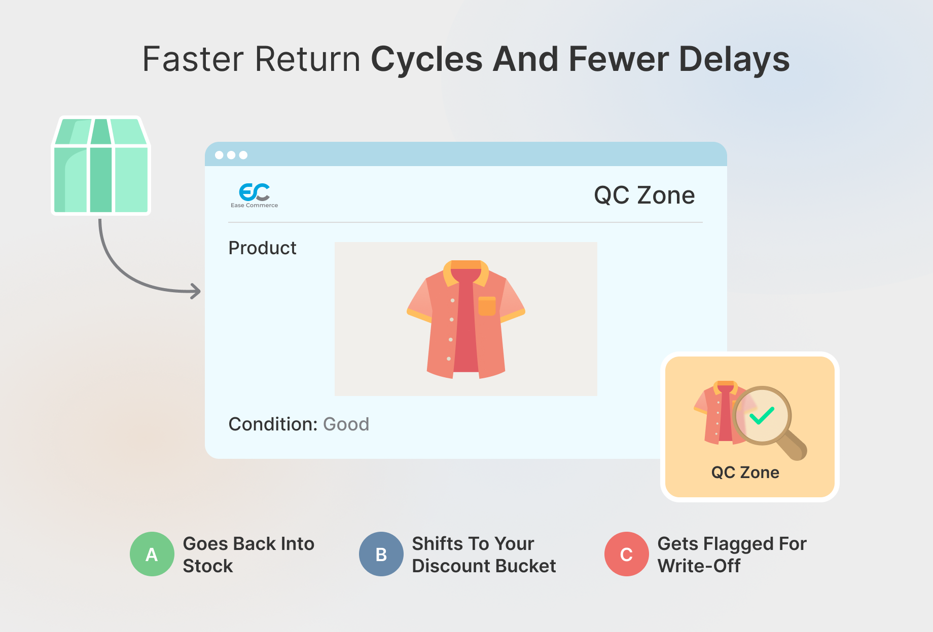 Ease Commerce QC zone speeds up return cycles and reduces delays