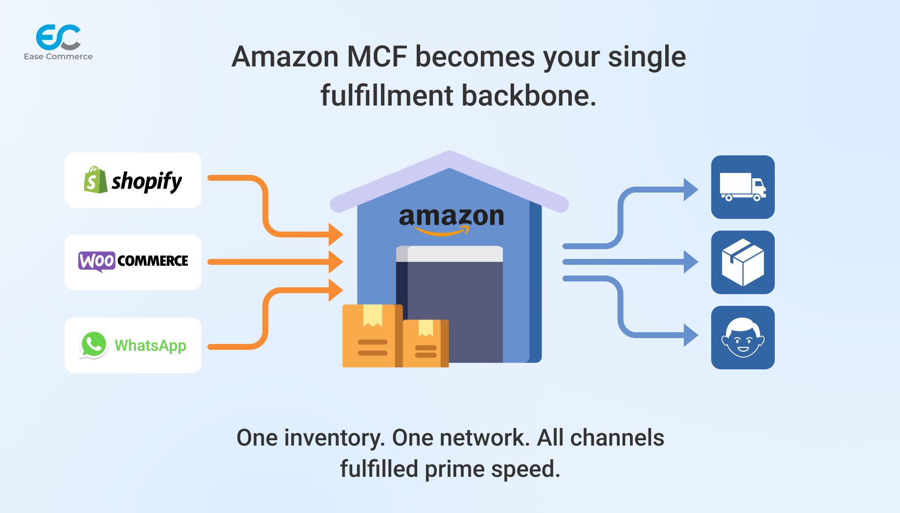 Amazon MCF Become 