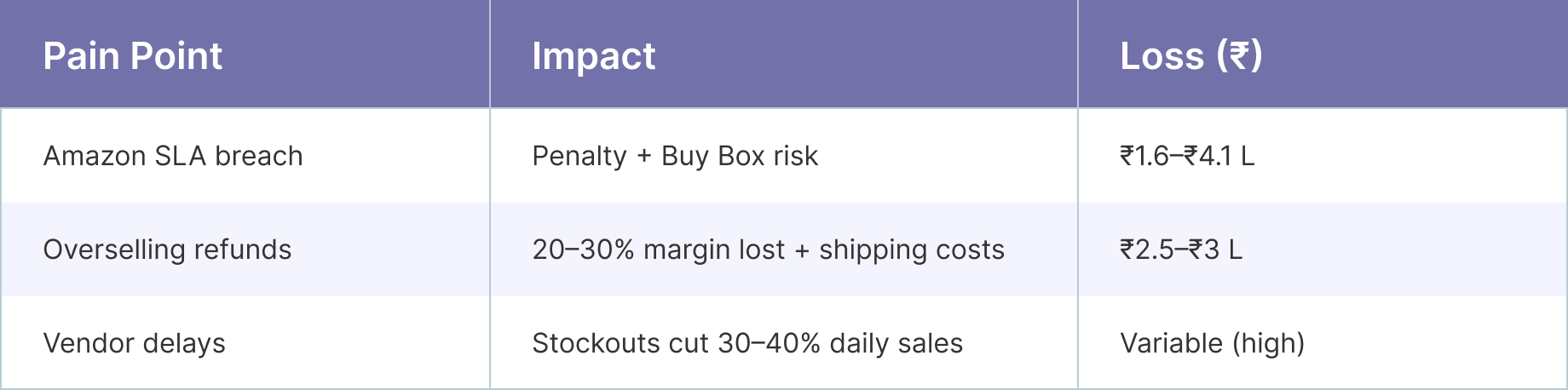 Multi-channel SLA breaches and refund loss