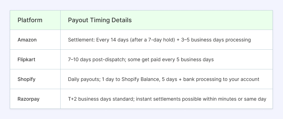 Payment settlement days by platform for sellers