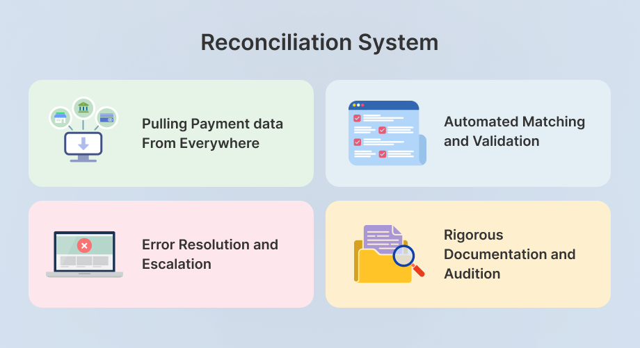 Major Components of a Payment Reconciliation System