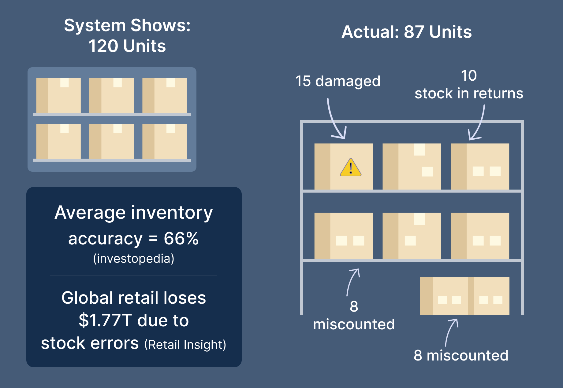 Inventory errors causing global retail losses