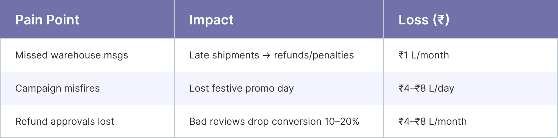Revenue Loss Due To Communication Breakdowns in Tasks
