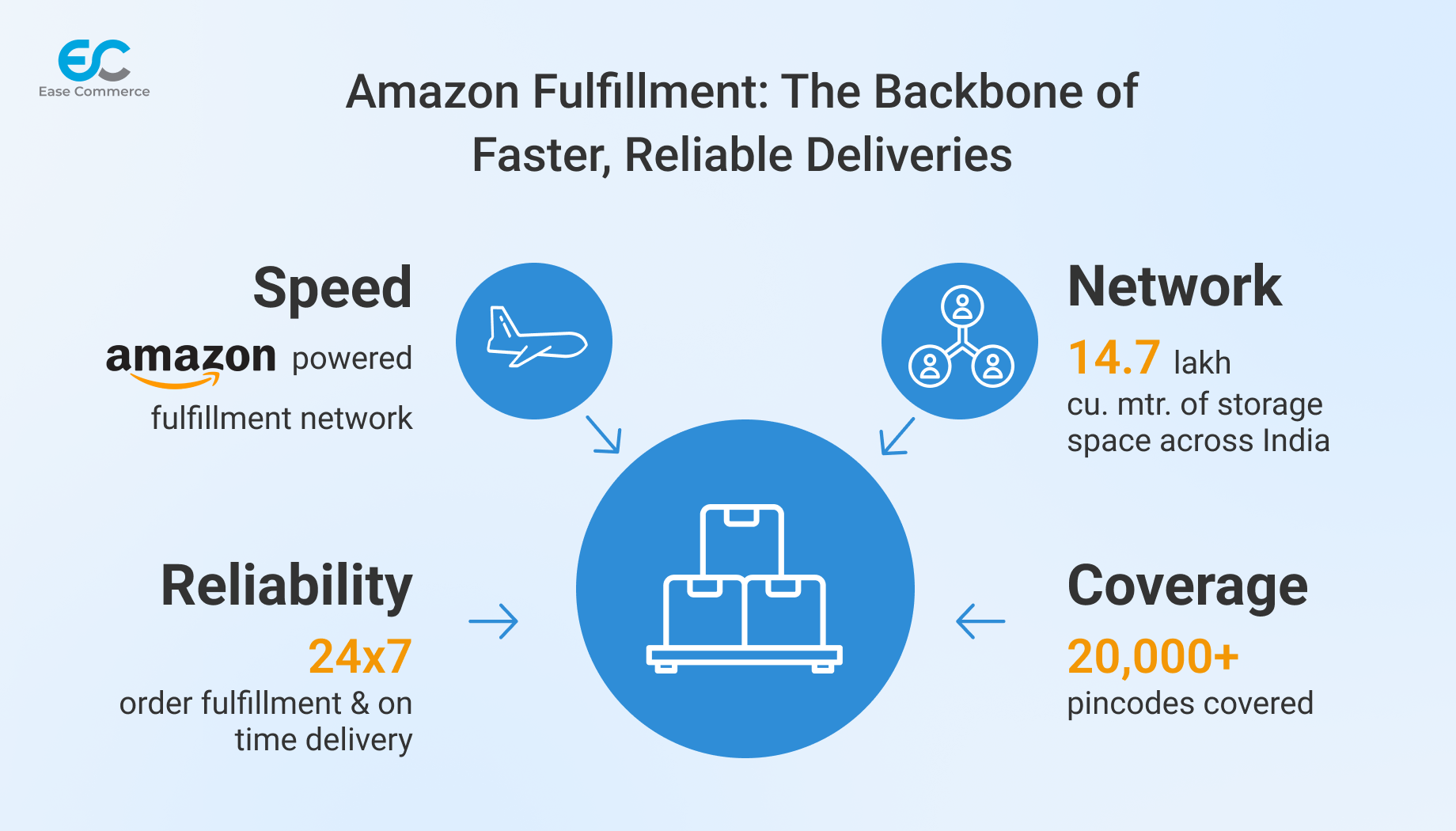 Key benefits of Amazon’s nationwide fulfillment network