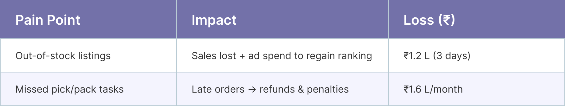 Inventory bottleneck impact on seller revenue