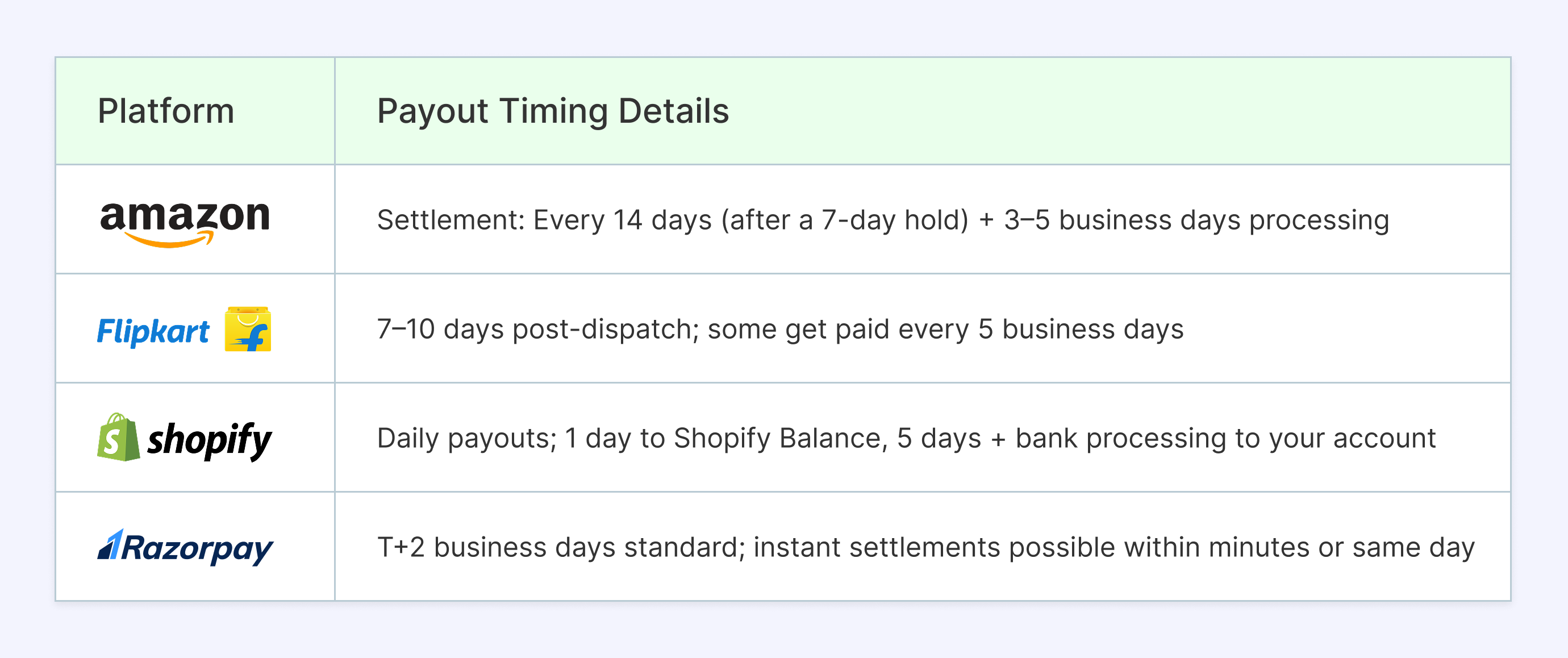 Payment settlement days by platform for sellers