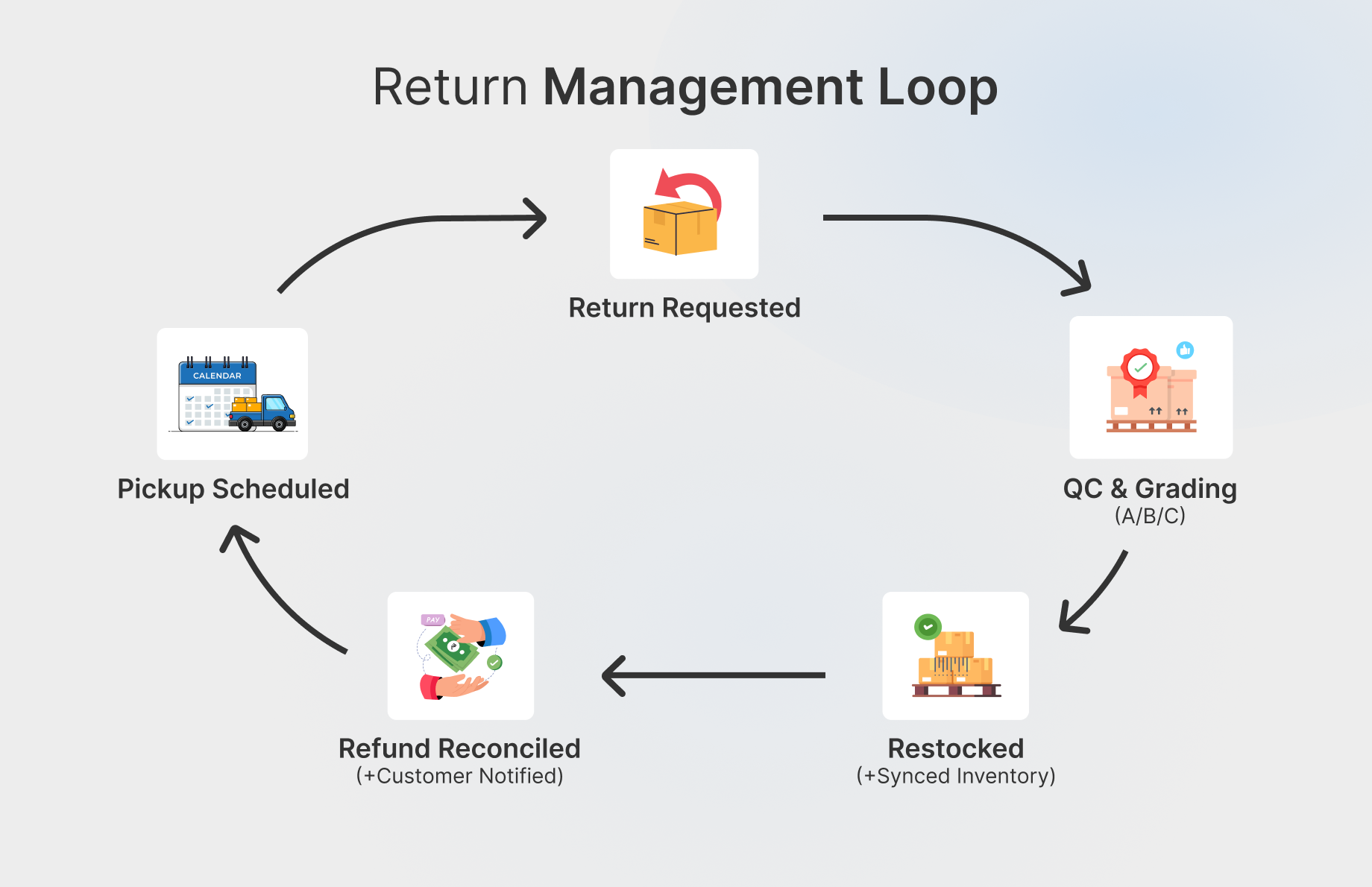 Return Management Loop