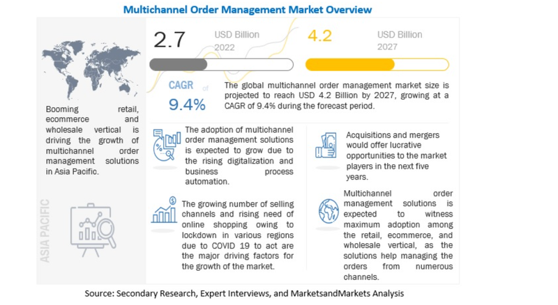 Multichannel Order Management Market Growth Chart