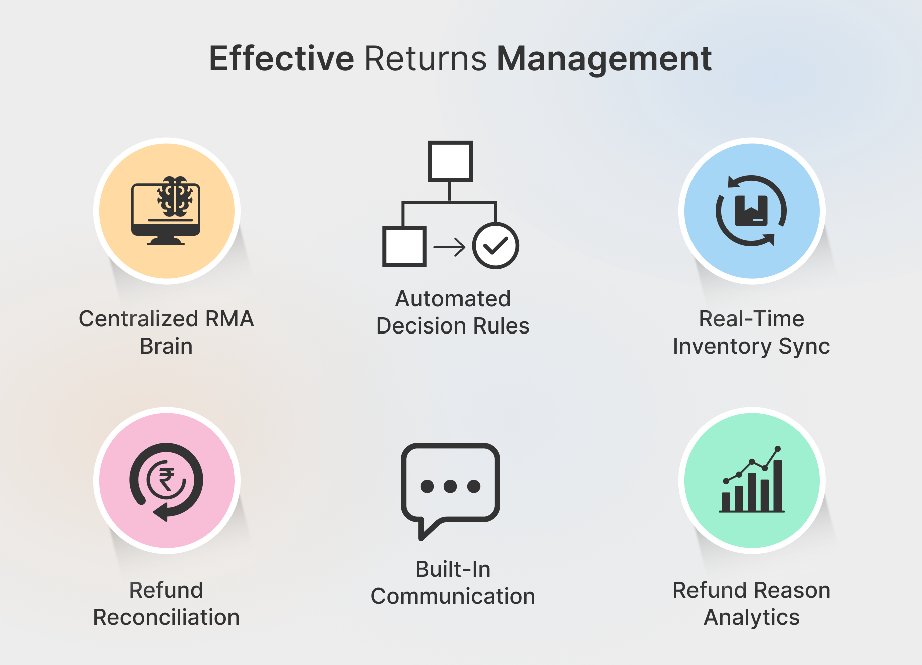 Core Components of Return Management