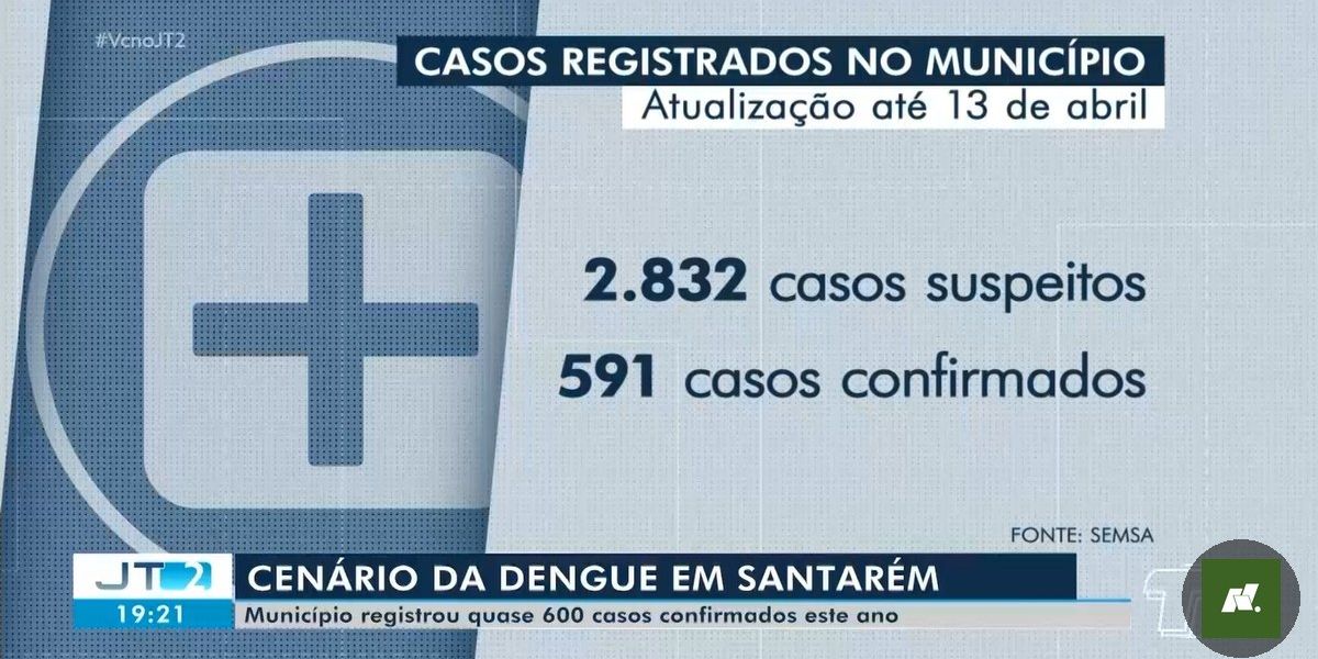 Dengue: Santarém registra quase 600 casos e esgota estoque de vacinas