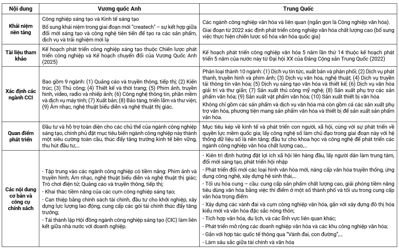 Bảng 1. Bảng so sánh một số đặc trưng trong chính sách phát triển nền kinh tế sáng tạo của Vương quốc Anh và Trung Quốc