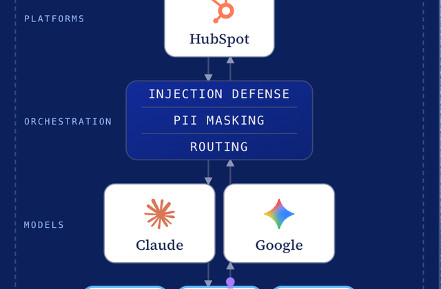 Diagram of an agentic customer-support workflow showing the HubSpot platform layer, an orchestration layer (injection defense, PII masking, routing), Claude and Google models, BigQuery / Snowflake / Postgres data sources, and Arize observability.