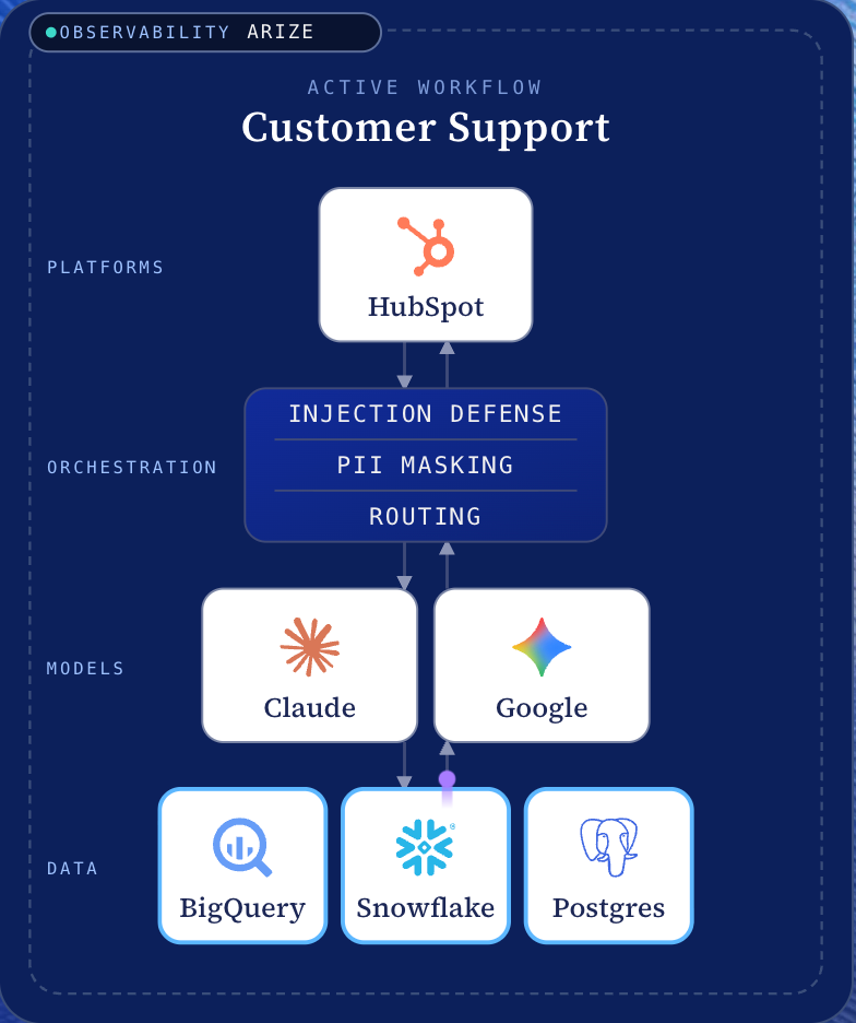 Diagram of an agentic customer-support workflow showing the HubSpot platform layer, an orchestration layer (injection defense, PII masking, routing), Claude and Google models, BigQuery / Snowflake / Postgres data sources, and Arize observability.