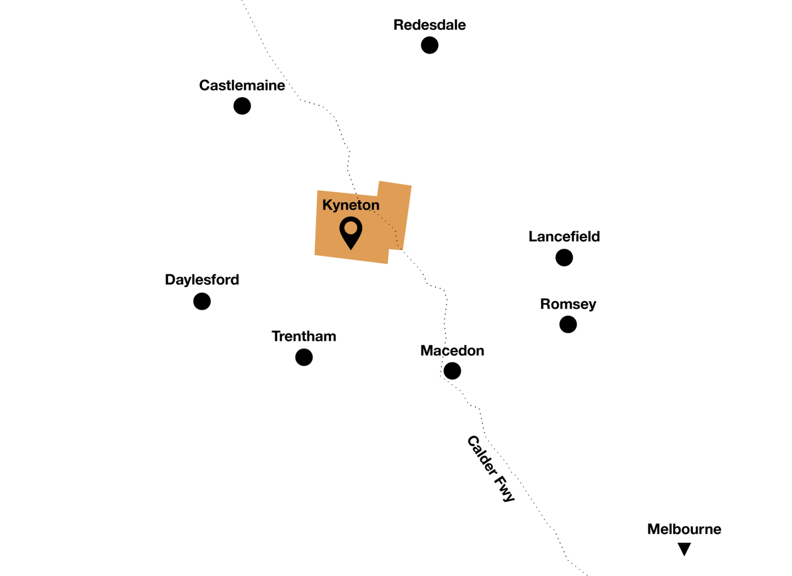 Simplified map showing Kyneton highlighted in warm orange with location pin marker in central Victoria, positioned along the Calder Freeway dotted line between Redesdale to the north and Melbourne to the south, with surrounding Macedon Ranges towns Castlemaine, Daylesford, Trentham, Macedon, Lancefield and Romsey indicated.