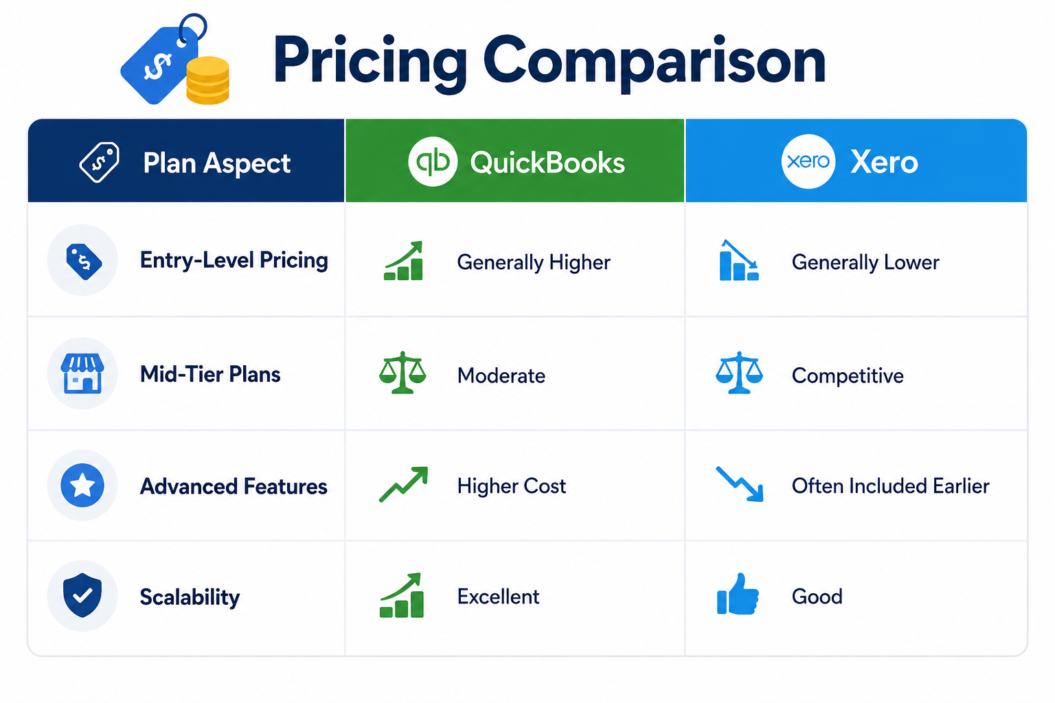 QB vs Xero Pricing