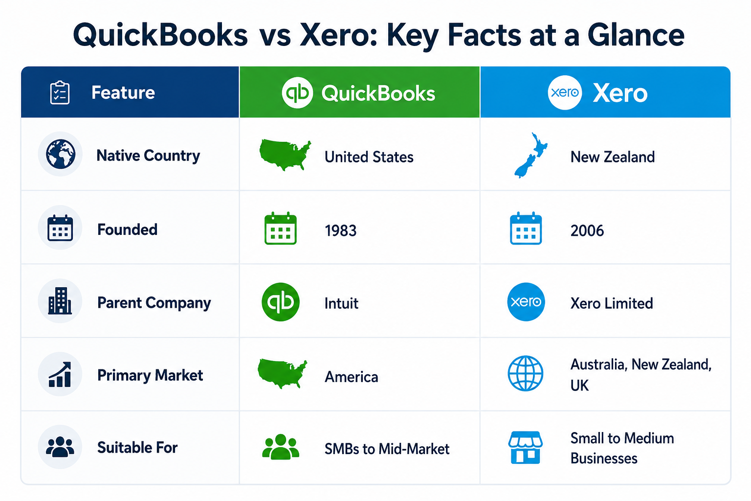 QB vs Xero Company Overview