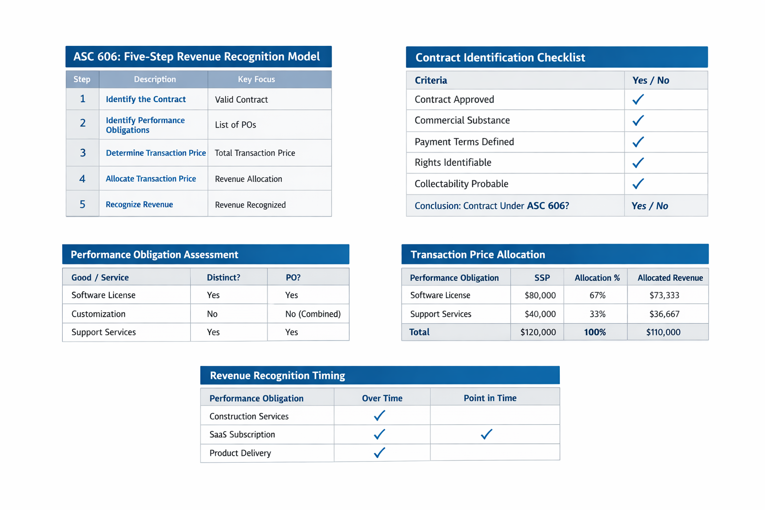 Five-Step Model for Revenue Recognition