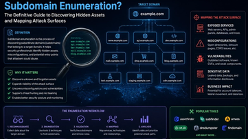 What Is Subdomain Enumeration? The Definitive Guide to Discovering Hidden Assets and Mapping Attack Surfaces