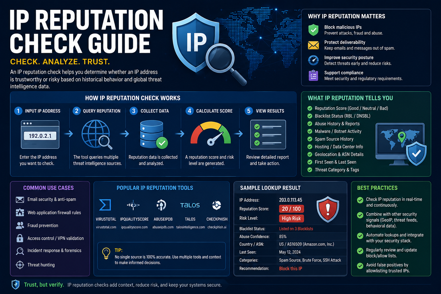 IP Reputation Check: The Complete Guide to IP Threat Intelligence, Blacklist Analysis, and Infrastructure Investigation (2026)