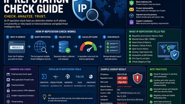 IP Reputation Check: The Complete Guide to IP Threat Intelligence, Blacklist Analysis, and Infrastructure Investigation (2026)