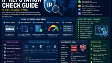 IP Reputation Check: The Complete Guide to IP Threat Intelligence, Blacklist Analysis, and Infrastructure Investigation (2026)