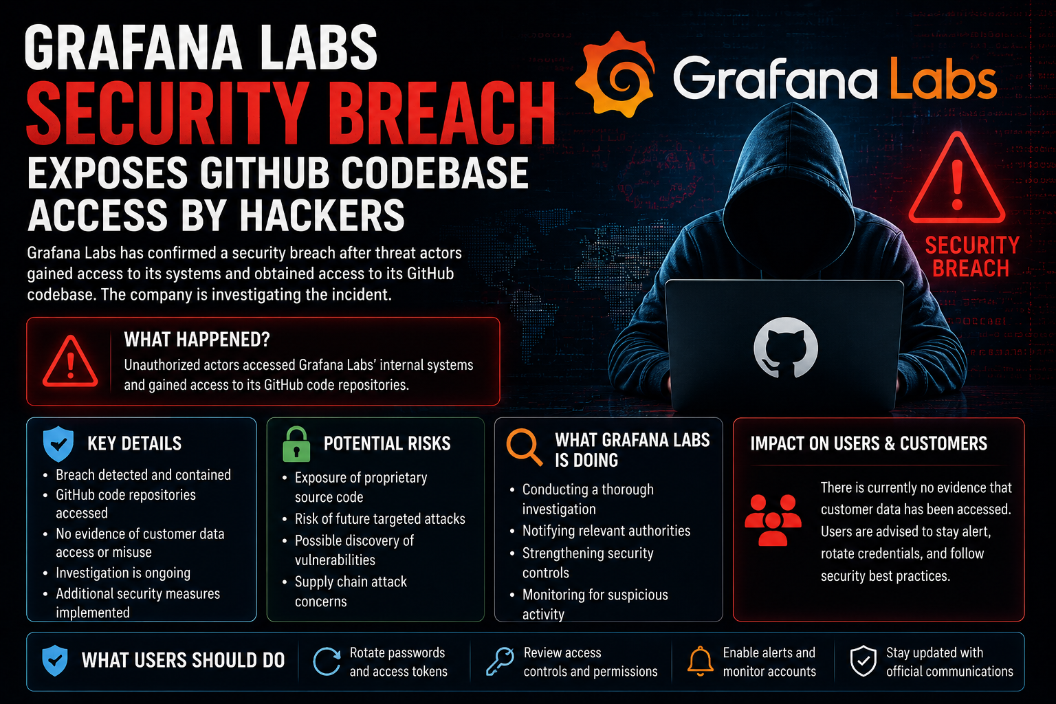 Grafana Labs Security Breach Exposes GitHub Codebase Access by Hackers