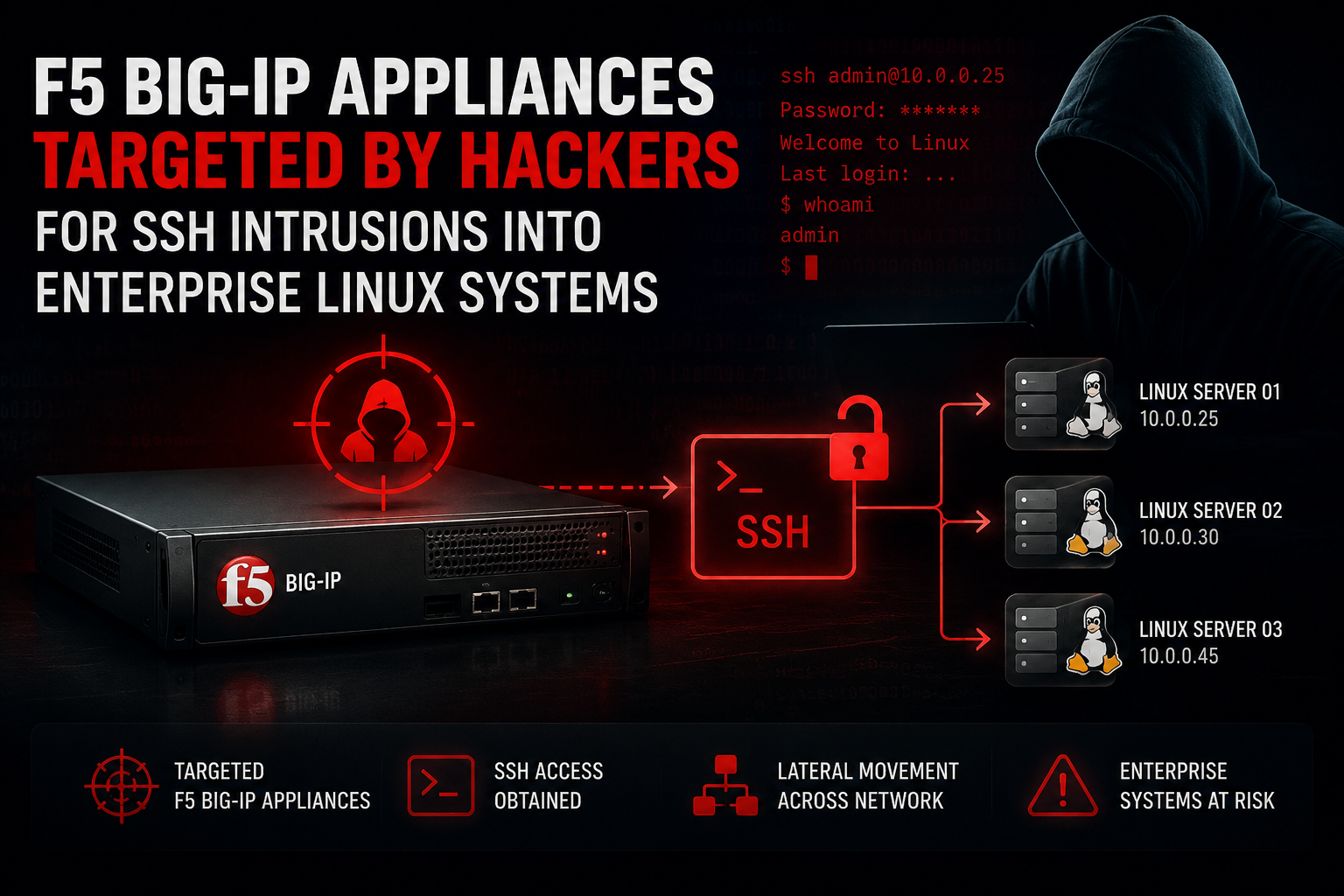 F5 BIG-IP Appliances Targeted by Hackers for SSH Intrusions Into Enterprise Linux Systems