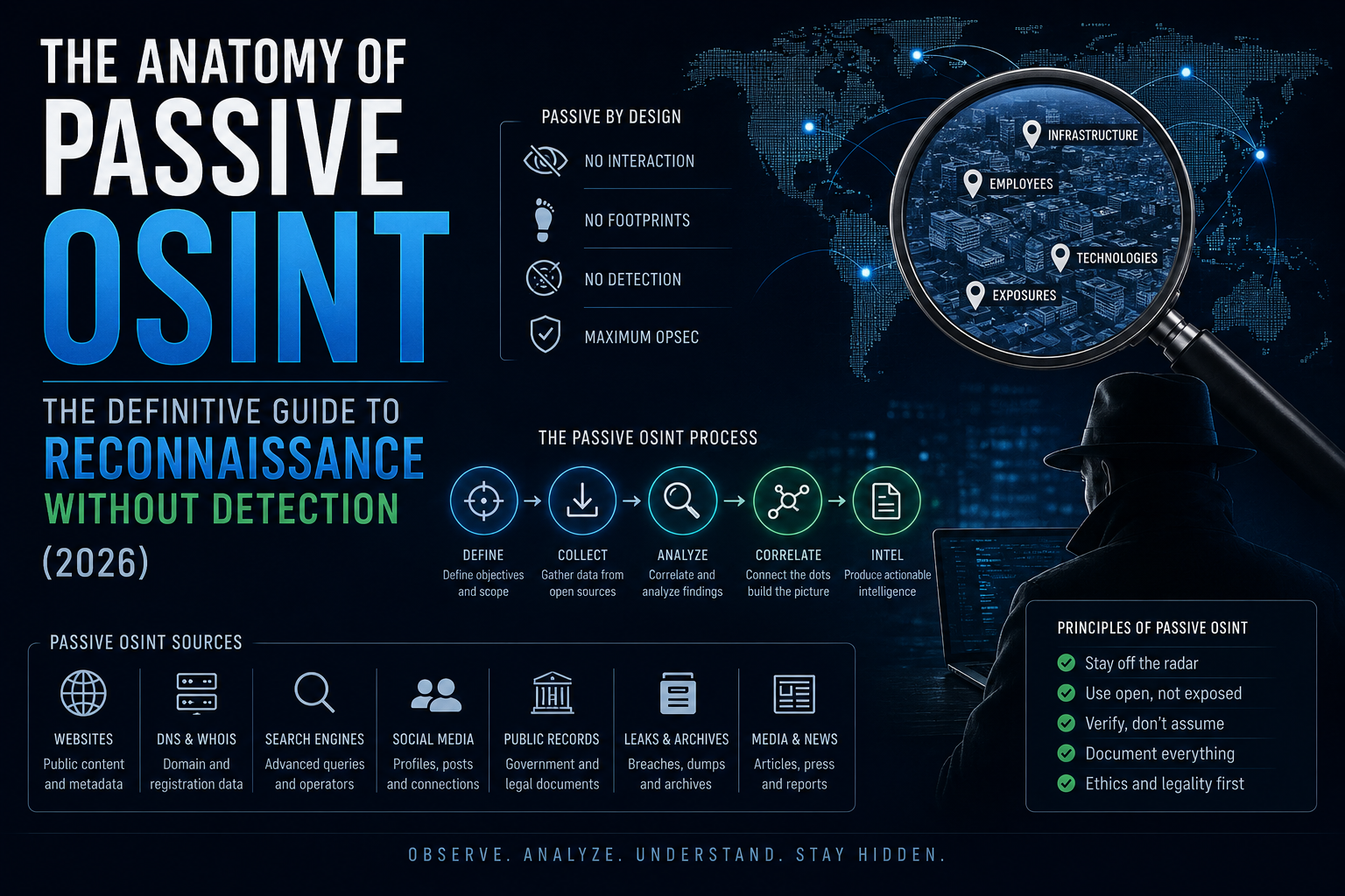 The Anatomy of Passive OSINT: The Definitive Guide to Reconnaissance Without Detection (2026)