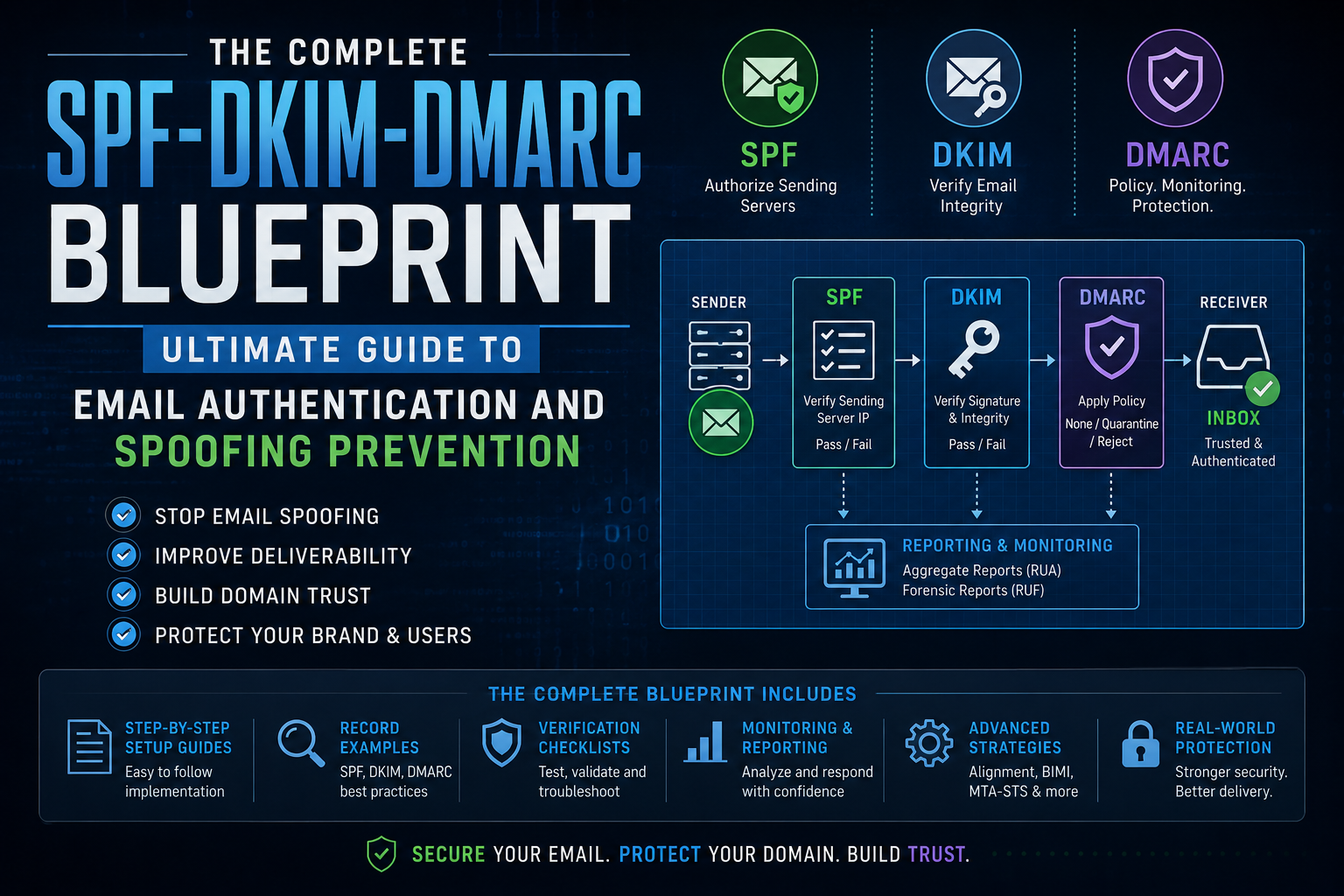 The Complete SPF-DKIM-DMARC Blueprint: Ultimate Guide to Email Authentication and Spoofing Prevention