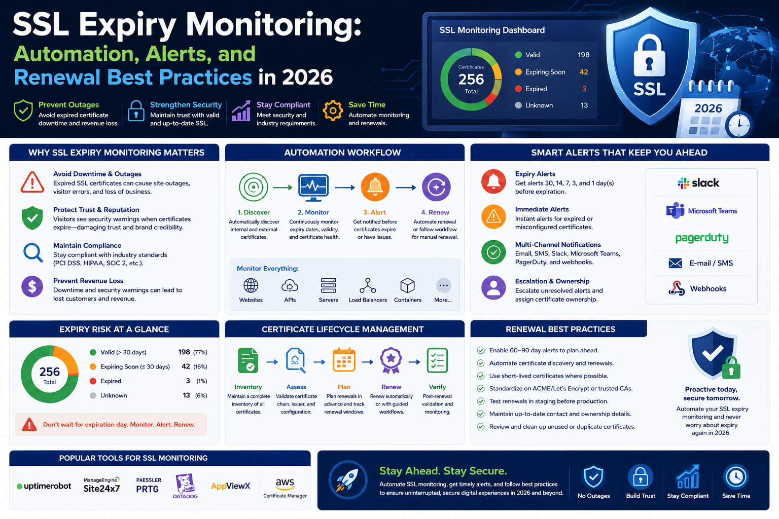 SSL Expiry Monitoring: Automation, Alerts, and Renewal Best Practices in 2026