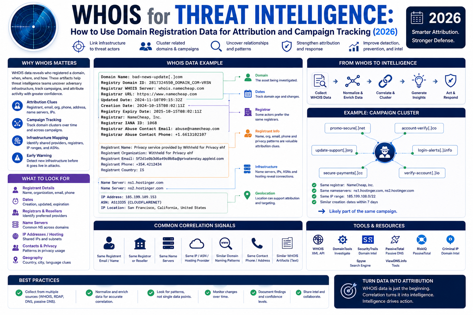 WHOIS for Threat Intelligence: How to Use Domain Registration Data for Attribution and Campaign Tracking (2026)