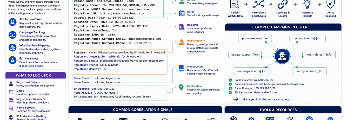 WHOIS for Threat Intelligence: How to Use Domain Registration Data for Attribution and Campaign Tracking (2026)