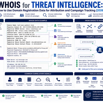 WHOIS for Threat Intelligence: How to Use Domain Registration Data for Attribution and Campaign Tracking (2026)