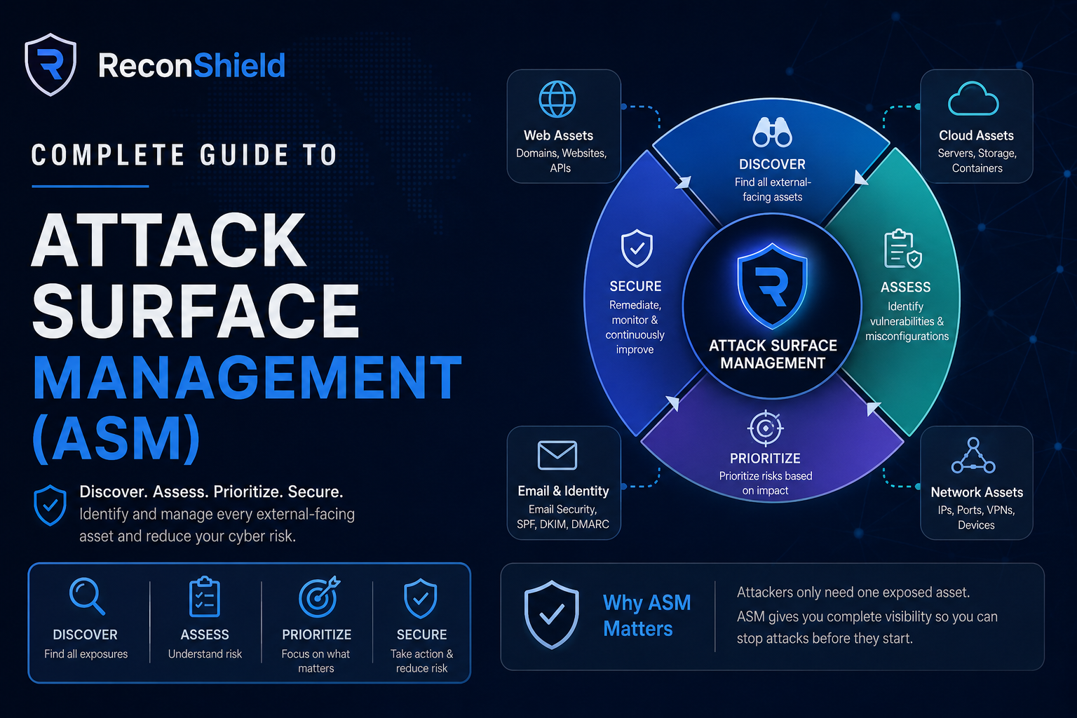 Complete Guide to Attack Surface Management (ASM) | ReconShield