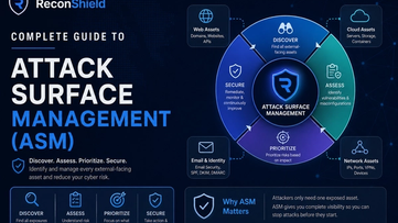 Complete Guide to Attack Surface Management (ASM) | ReconShield