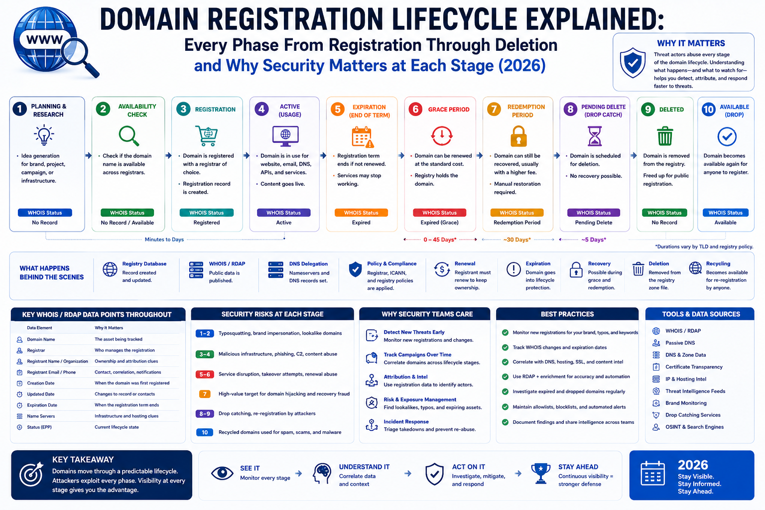 Domain Registration Lifecycle Explained: Every Phase From Registration Through Deletion and Why Security Matters at Each Stage (2026)