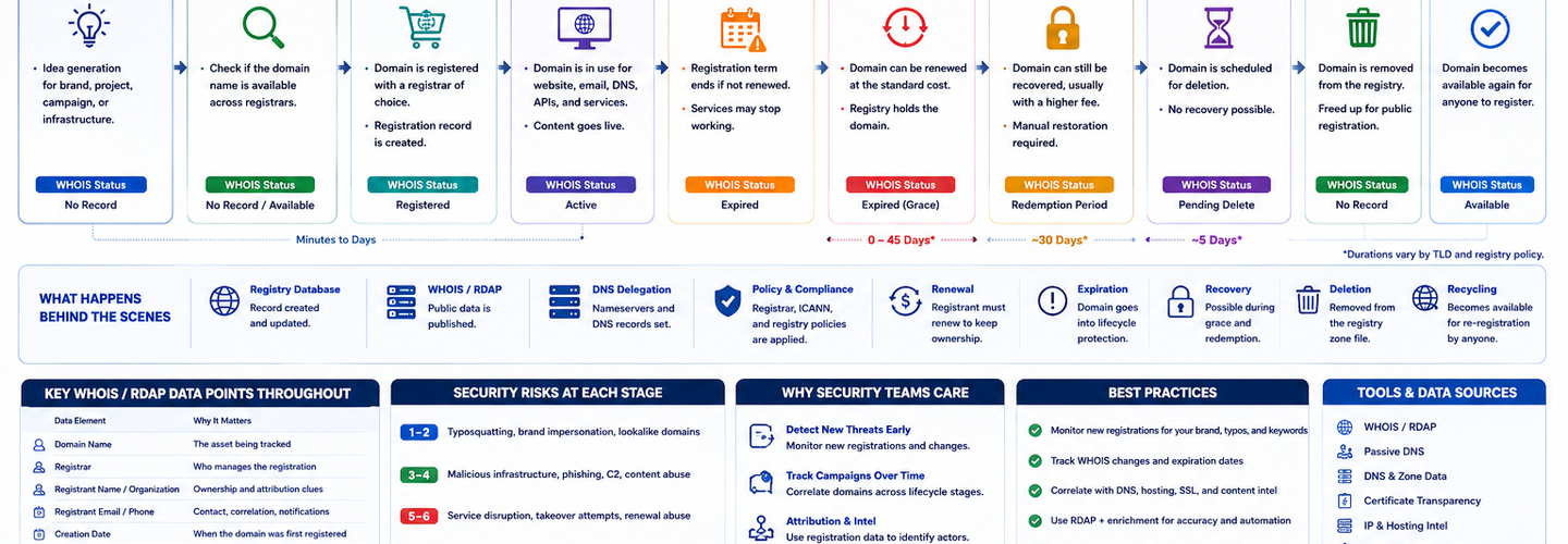 Domain Registration Lifecycle Explained: Every Phase From Registration Through Deletion and Why Security Matters at Each Stage (2026)