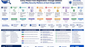 Domain Registration Lifecycle Explained: Every Phase From Registration Through Deletion and Why Security Matters at Each Stage (2026)