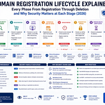 Domain Registration Lifecycle Explained: Every Phase From Registration Through Deletion and Why Security Matters at Each Stage (2026)