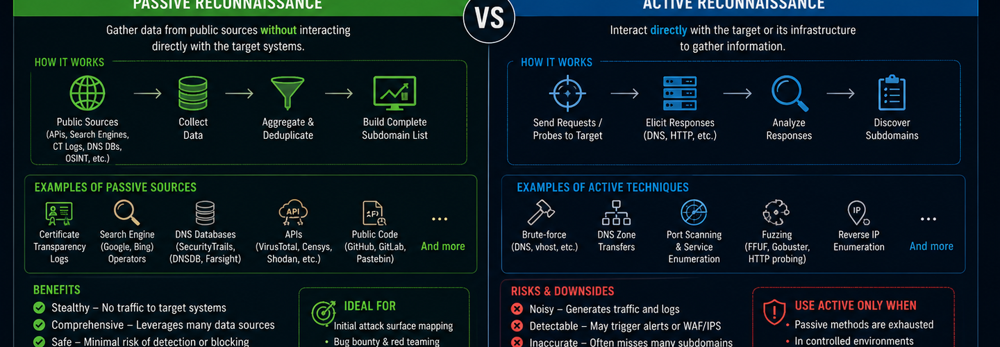 Passive vs Active Reconnaissance: Why Subdomain Discovery Should Be Passive First