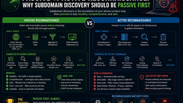 Passive vs Active Reconnaissance: Why Subdomain Discovery Should Be Passive First